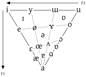 Vowel_triangle,_intermediate_vowels